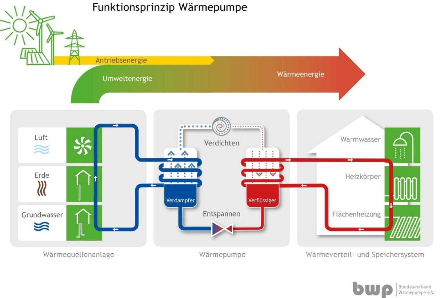 Wärmepumpe